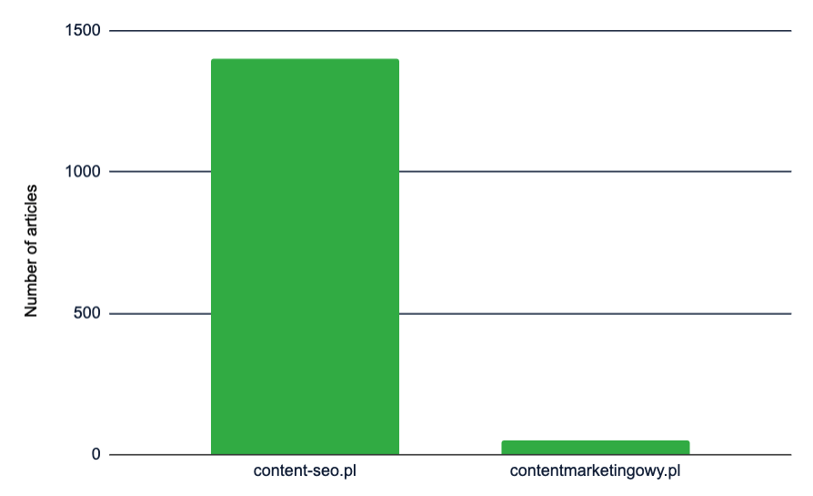 A chart showing the number of articles on the tested sites.