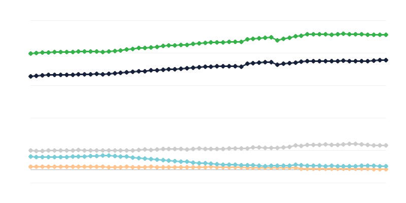 Number of Employed and Unemployed