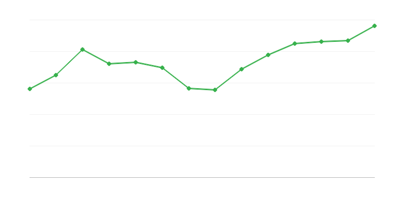 Yield from Transformations or Recovery of Renewable Energy