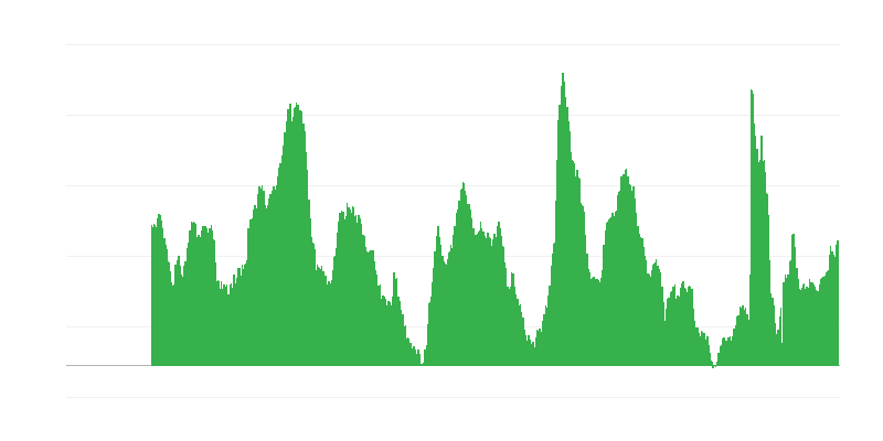 Unemployment Expectations over the Next 12 Months