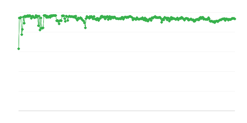 Predicted Source of Funding for Service Companies – Own Funds