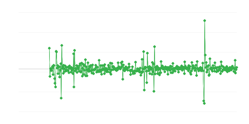 Construction Activity