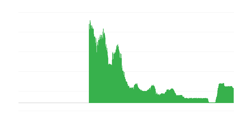 Day-to-day Money Market Interest Rates