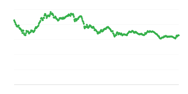 Sgd/eur Exchange Rate
