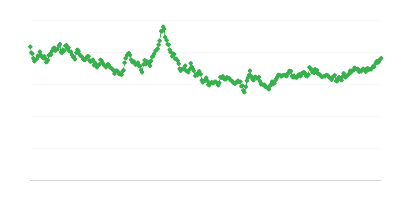Nzd/eur Exchange Rate