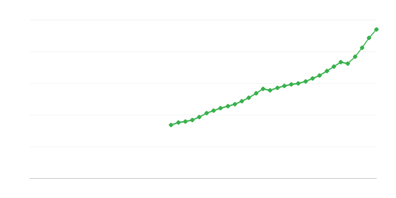 Compensation of Employees